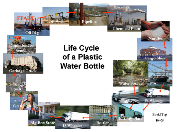 Life cycle of plastic bottles